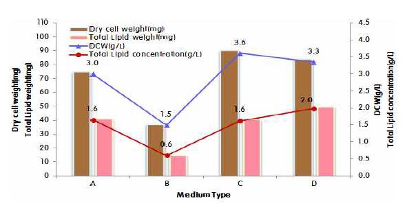 조성이 다른 배지별 P. aeruginosa 재조합 균주의 균체와 총지질의 양과 농도 비교