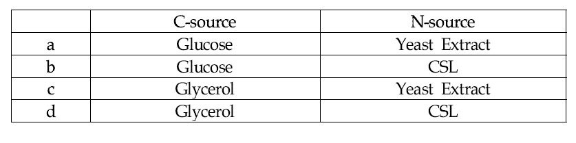 carbon source와 nitrogen source의 종류를 달리한 4가지의 경우