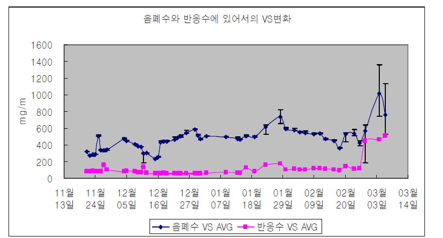 음폐수와 반응수에서의 VS변화