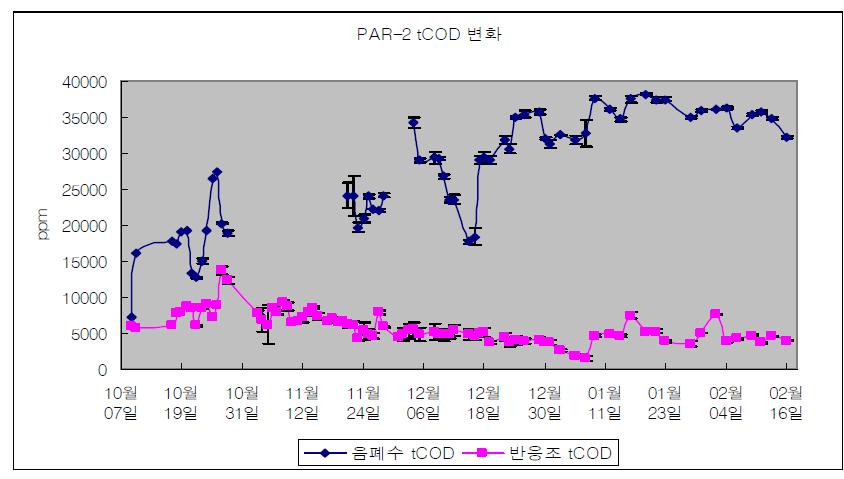 PAR-2 tCOD의 변화