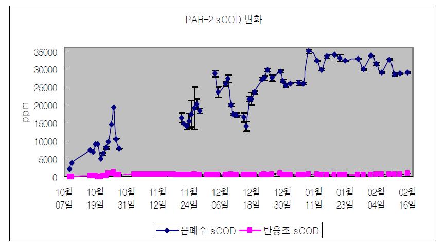 PAR-2 sCOD의 변화