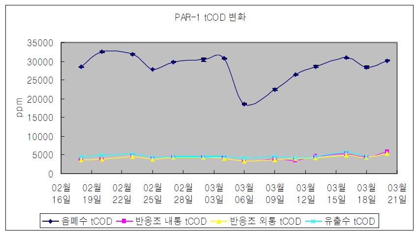 PAR-1 tCOD의 변화