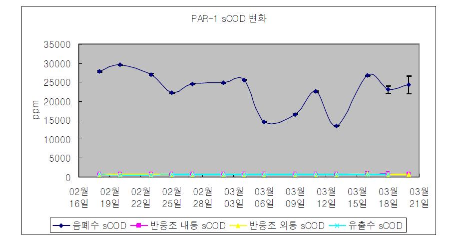 PAR-1 sCOD의 변화