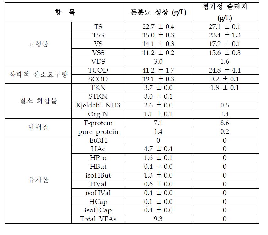 돈분뇨와 혐기 슬러지의 기본 성상