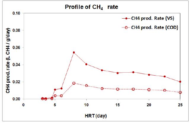 HRT에 따른 메탄생성속도의 비교