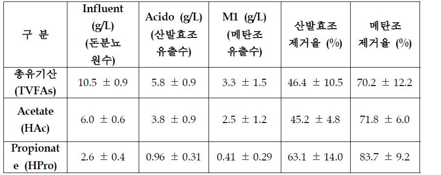 총유기산 양 및 아세트산과 프로피온산의 양