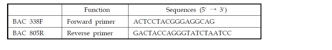 산생성균 군집의 16S rRNA gene library 제작을 위한 primer set 염기서열