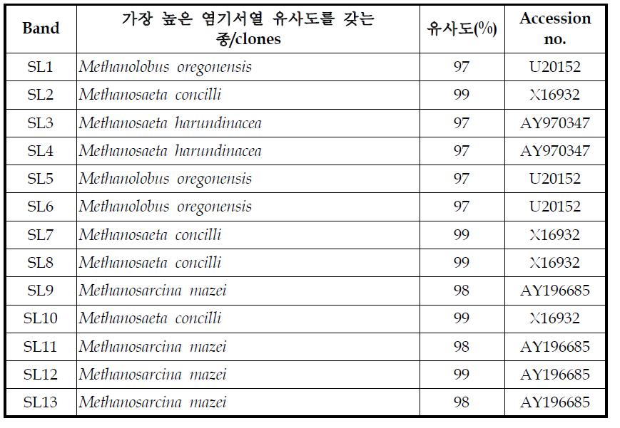 그림 1-9에 해당하는 band와 가장 유사도를 갖는 종 또는 clone