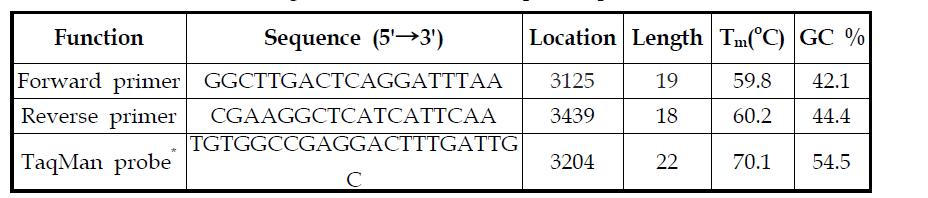 Human beta actin gene을 대상으로 하는 primer-probe set.