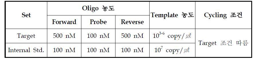 내부보정자 set를 이용한 duplex assay의 실험 조건.