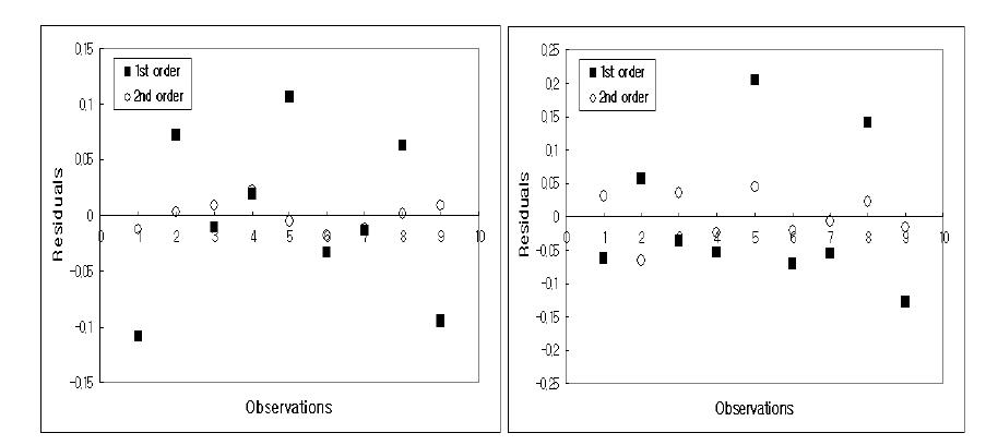 A. hydrophila(A)와 A.caviae(B)의 생장 모델 residual plots