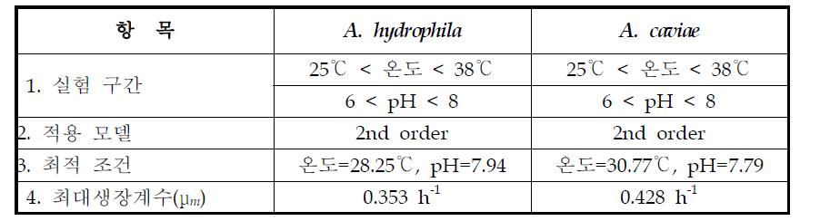 A. hydrophila와 A. caviae의 최대생장계수 최적화 조건