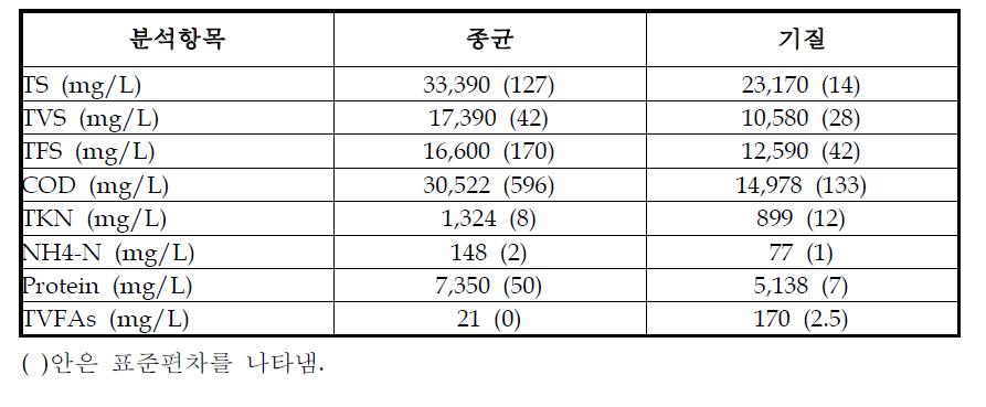 슬러지를 기질로 운전한 혐기 반응의 종균 및 기질 성상