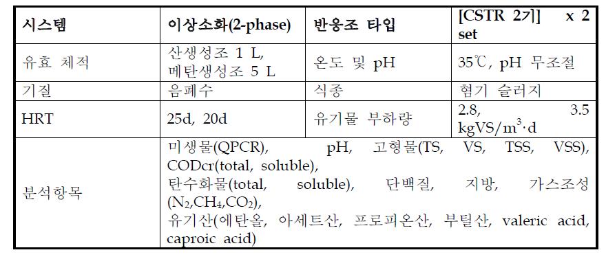 음폐수 단독소화 시스템 선행 실험 개요