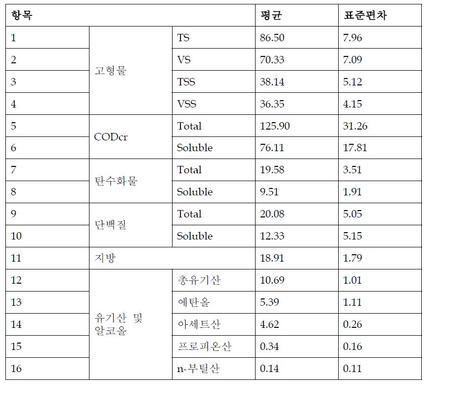 음폐수 단독소화 시스템의 기질 성상.