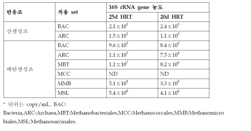 음폐수 단독소화 시스템의 QPCR 미생물 정량분석 결과