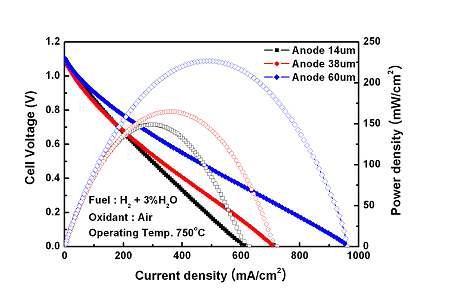 .14 단전지 연료극 두께에 따른 성능 그래프