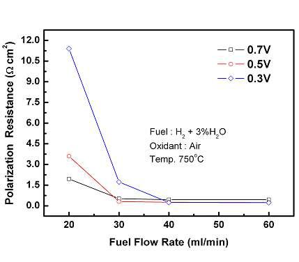 연료 유량 변화에 따른 전압인가시 단전지 분극저항 분석