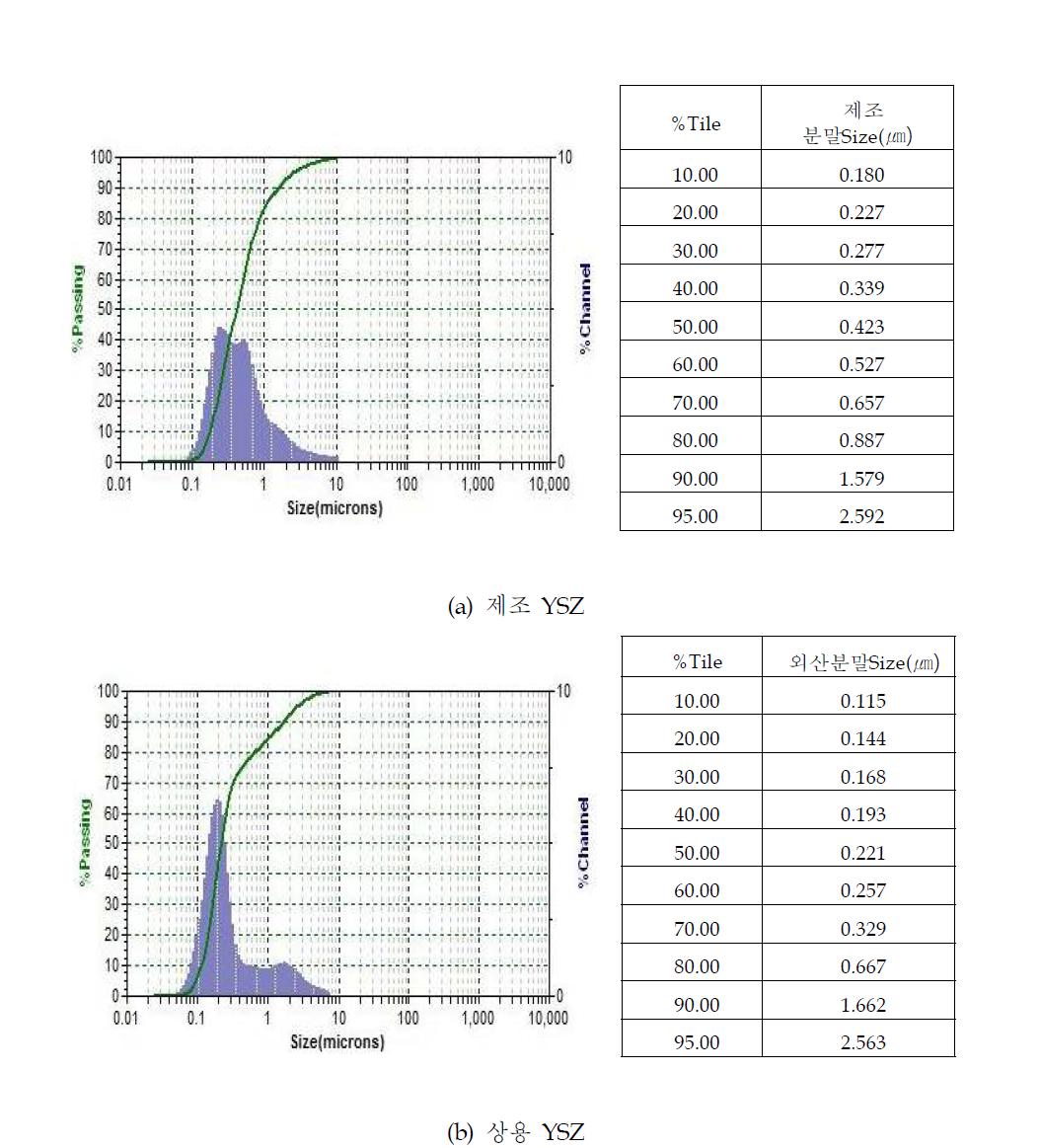 .17 제조 YSZ와 상용 YSZ의 입도분석결과