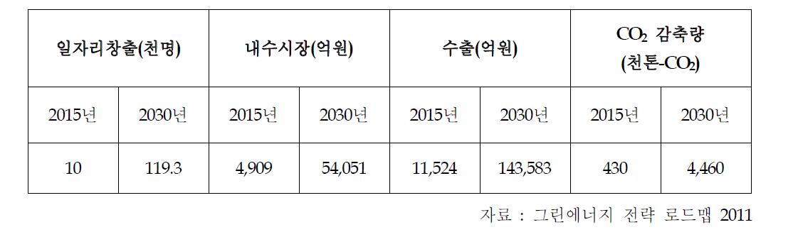 연료전지 발전 방식에 의한 기대 효과