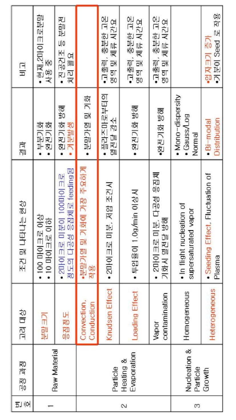 플라즈마 합성 공정 시, 고려해야할 물리적 현상과 공정에 미치는 영향