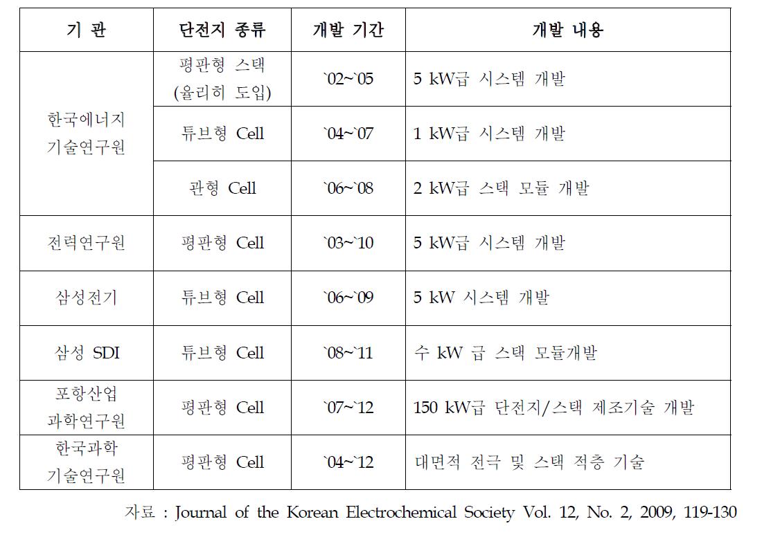 국내 SOFC 연구개발 현황