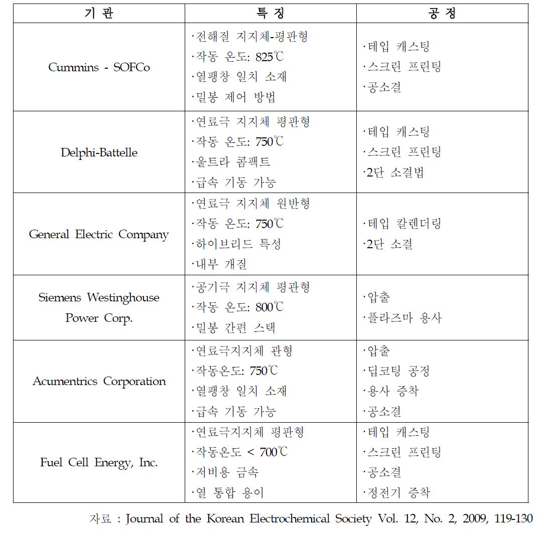 미국 SECA 산업 연구팀들의 연구 개발 현황