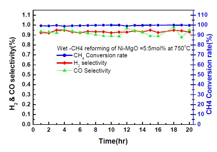 합성된 Ni-MgO 복합 나노 분말의 24시간 습식 메탄 개질 특성 실험 결과
