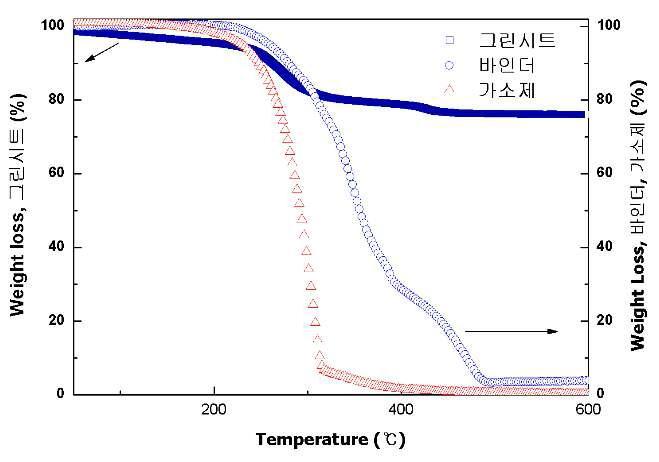 시트 및 시트 결합제의 TGA(Thermo Gravity Analysis) 결과