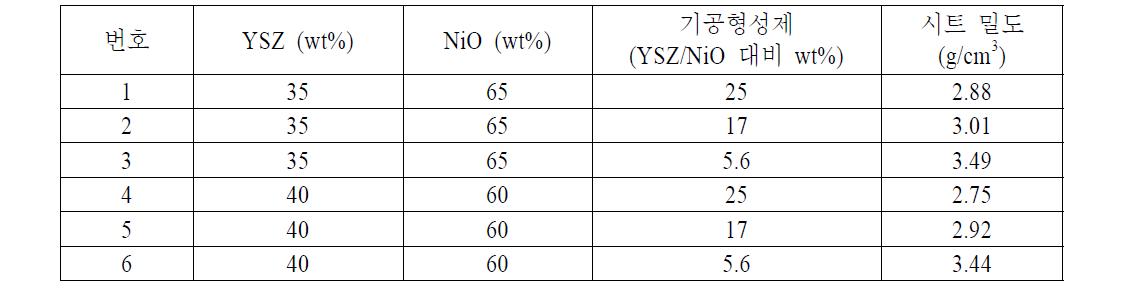 각 조성별 연료극 그린 시트