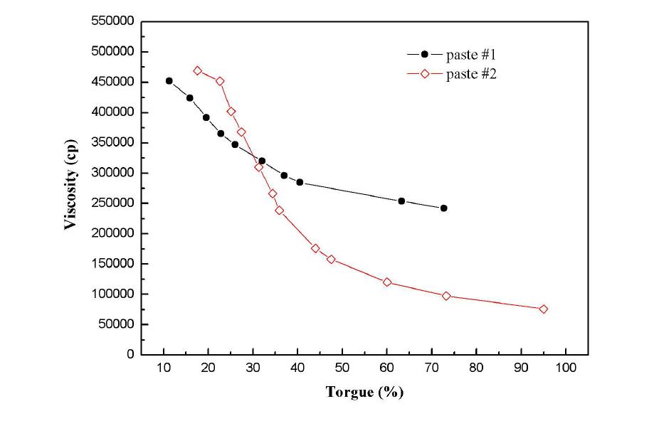 전해질 페이스트 점도 측정 결과