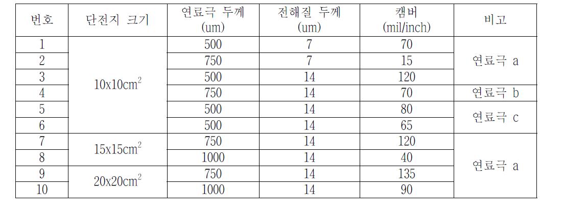 단전지 크기 및 두께별 결과