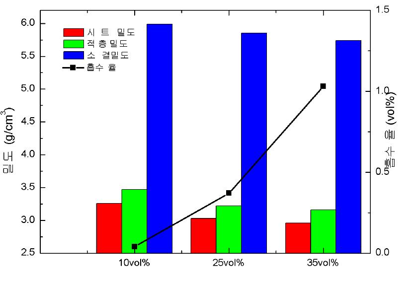기공 함량에 따른 밀도 비교