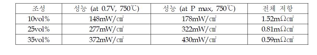 성능측정 결과