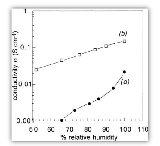 Dependence of the conductivity of sulfonated PEEK (equivalent weight 625 mol/g; 60% sites sulfonated) on relative humidity at 100℃. No pre-treatment of PEEK prior to mounting in the conductivity cell.