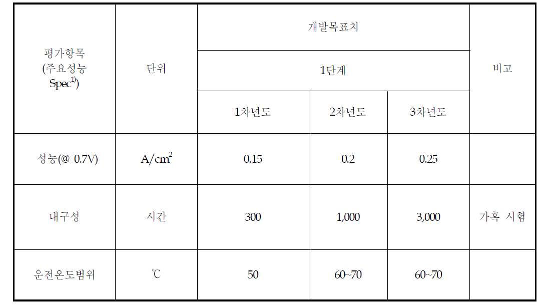 MEA 정량적 목표 항목