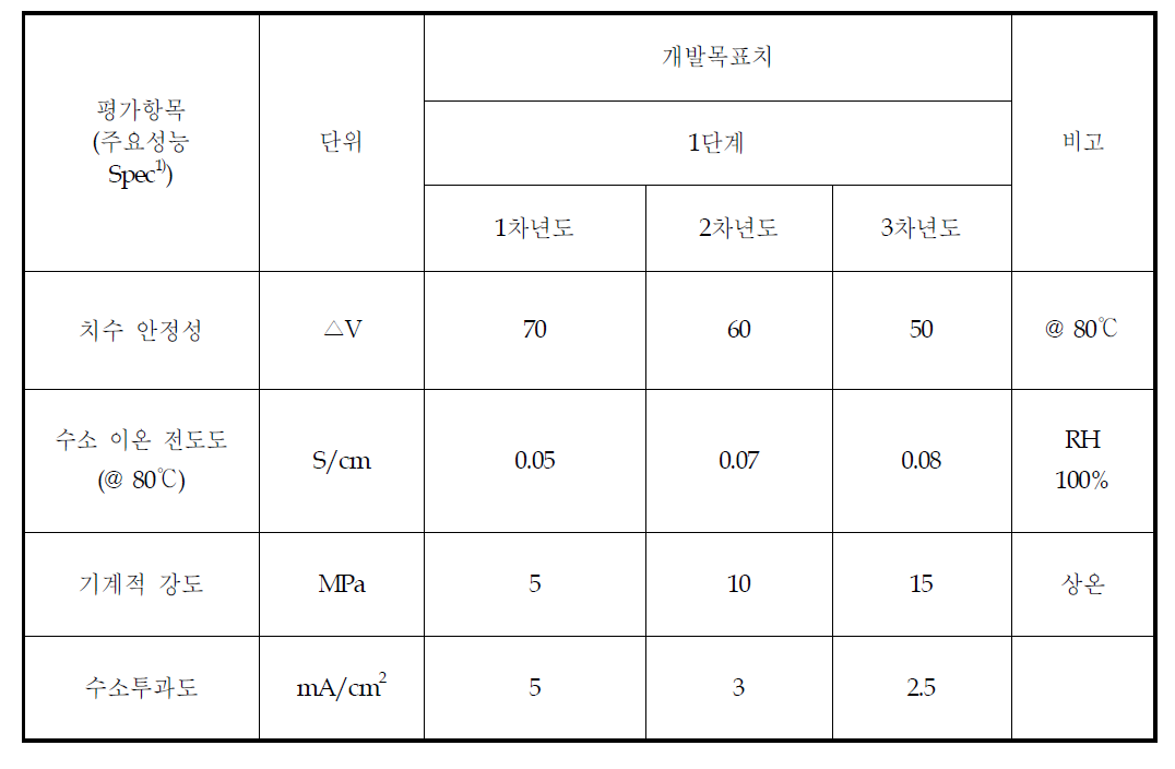 고분자 전해질 막 정량적 목표 항목