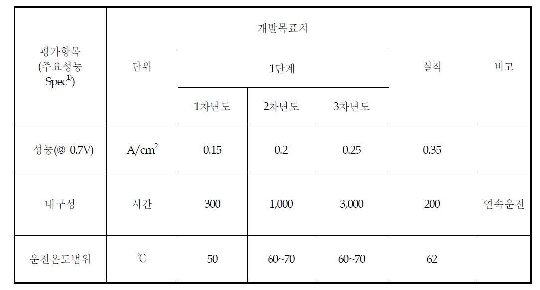 MEA 정량적 목표 항목