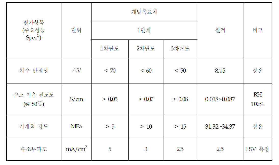 고분자 전해질 막 정량적 목표 항목