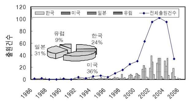 연도별/ 나라별 관련 특허 동향