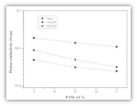 Proton conductivities of PVA/PAM and PVA/PAM/ZrP membranes measured at 25℃