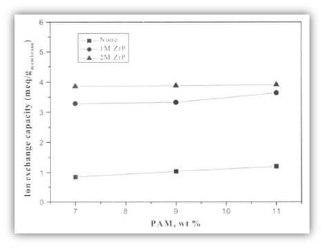 IEC values of PVA/PAM and PVA/PAM/ZrP membranes