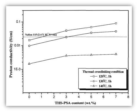 Proton conductivity of PVA/PSSA-MA/THS-PSA membranes at 25℃