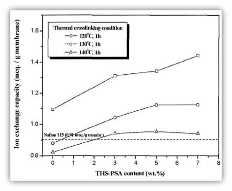 IEC of PVA/PSSA-MA/THS-PSA membranes