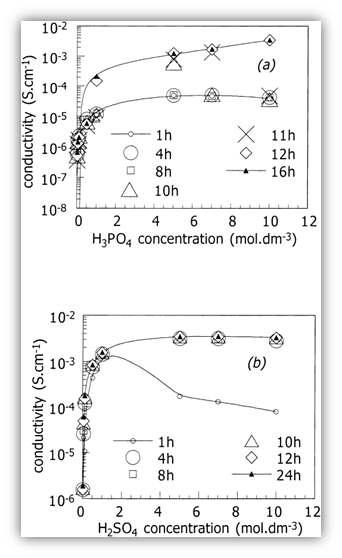 Conductivity at 25℃ of PBI as a function of the: (a)H3PO4; (b) H2SO4 concentration and for immersion times of upto 24 h.