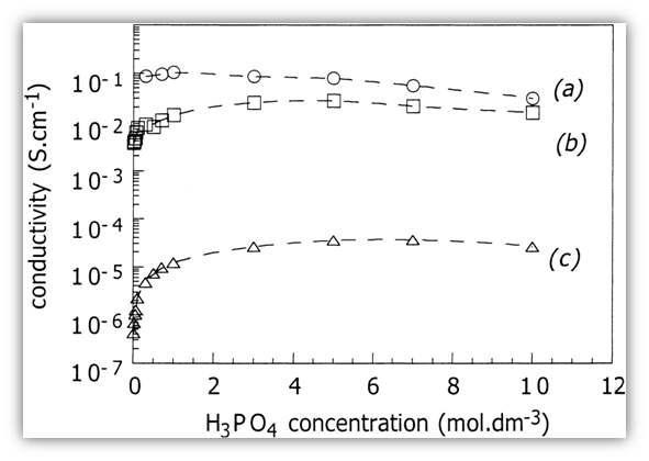 Conductivity at 25℃ of: (a) Nafion ™ -117; (b) benzylsulfonate-grafted PBI and (c) PBI as a function of the H3PO4 concentration (immersion time 8h)