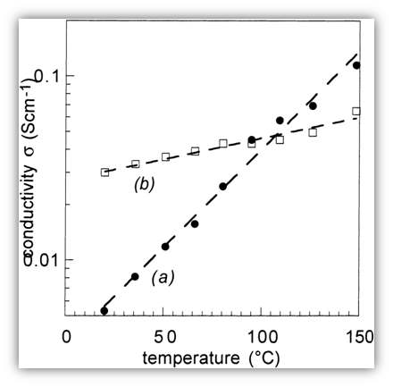 Temperature variation at 100% RH of the conductivity of sulfonated PEEK (60% sites sulfonated): (a) no pre-treatment; (b) water-swollen by boiling the membrane in water for 4 h before mounting in the conductivity cell.