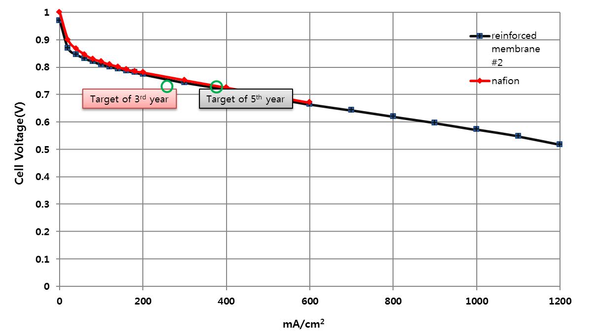 개선된 전해질막을 적용한 MEA의 I-V 곡선