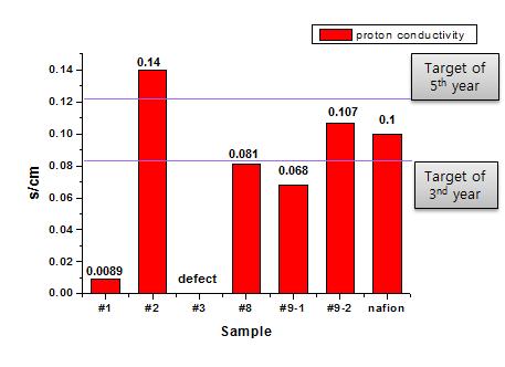 프로톤 전도막의 수소이온 전도도