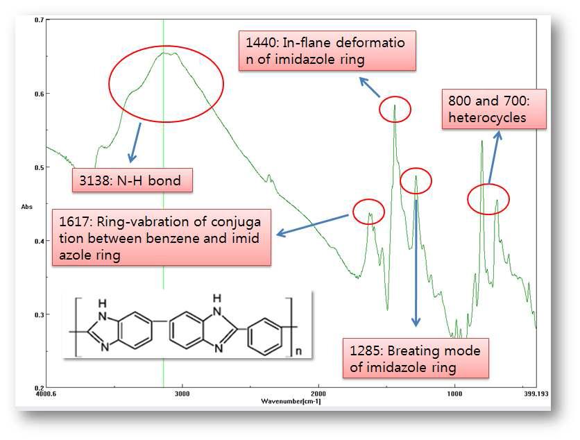 PBI FT-IR 결과